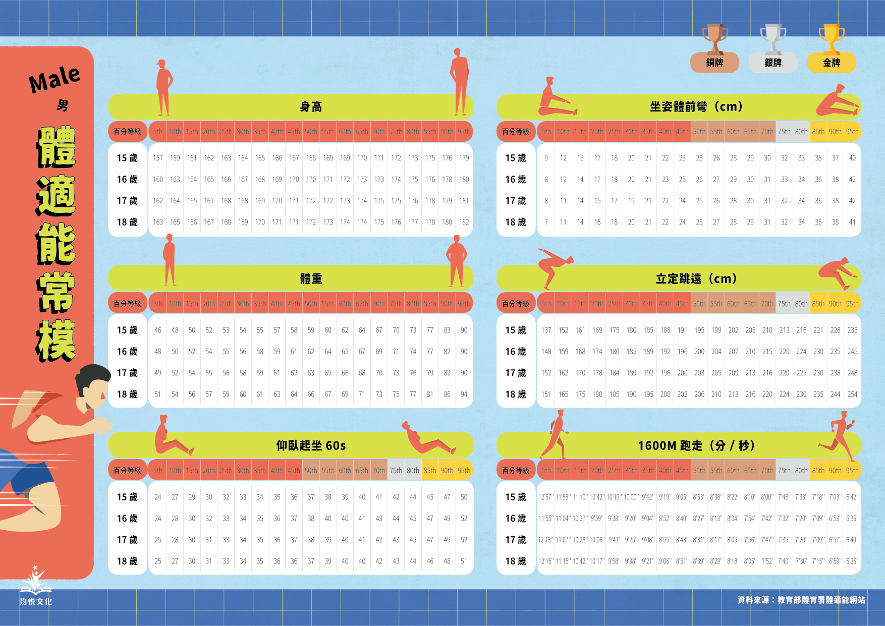均悅文化|海報大圖|體適能常模(男) | 均悅文化