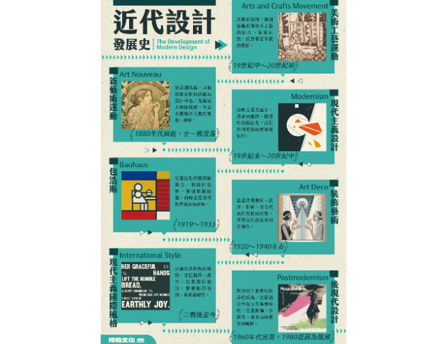 近代設計發展史