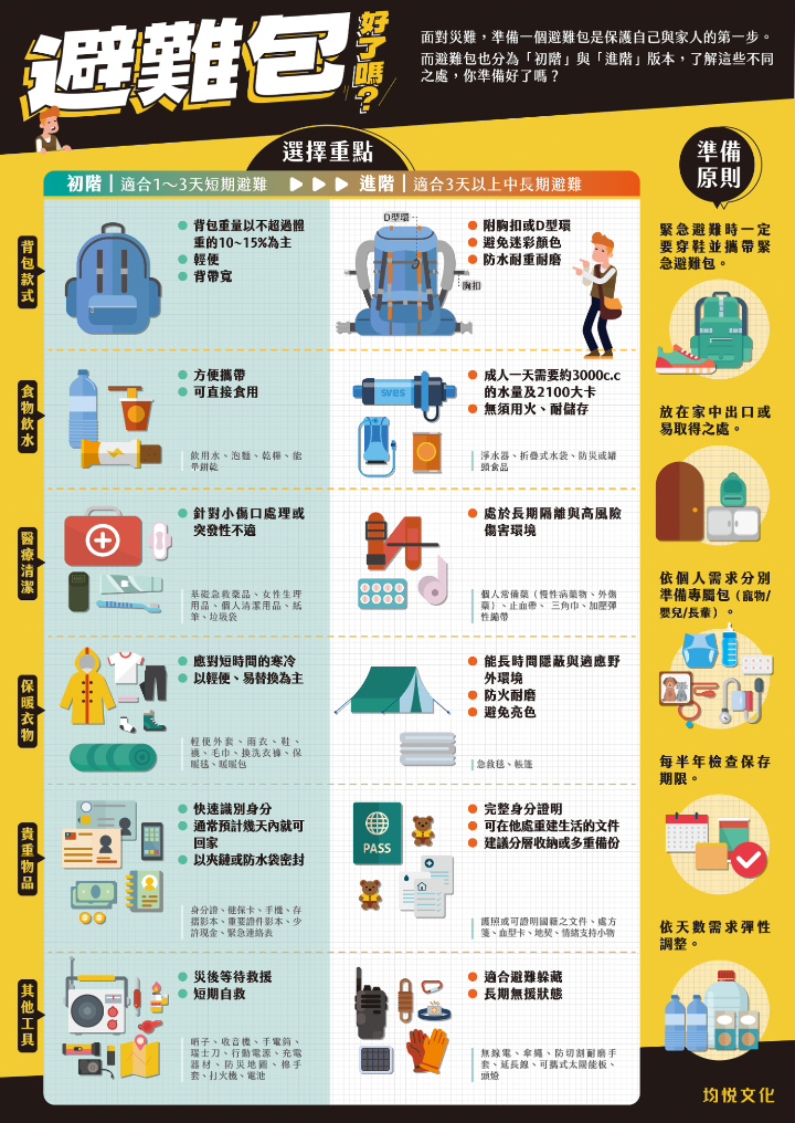 避難包好了嗎？