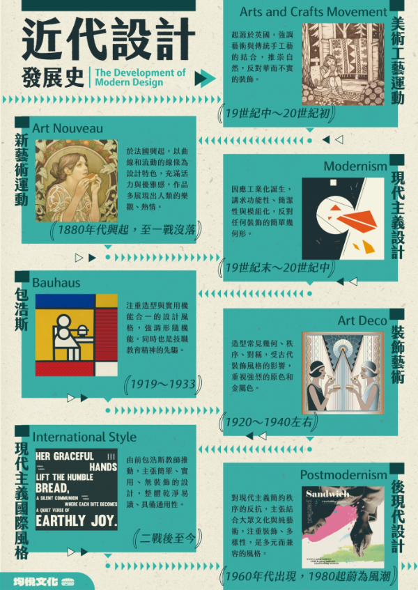 近代設計發展史