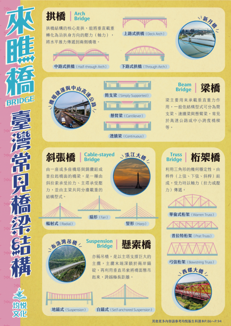 來瞧橋臺灣常見橋梁結構